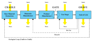 Example_Life_Cycle_Assessment_Stages_diagram-Cradle-to-Grave