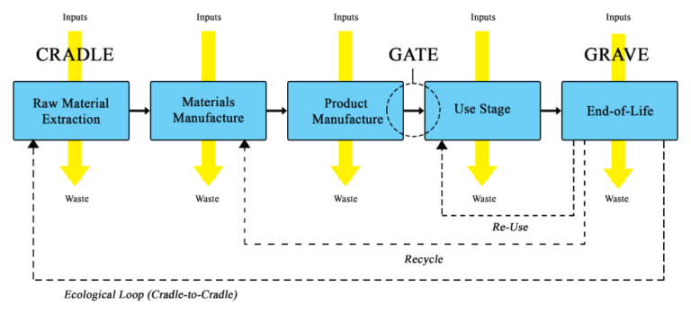 Example_Life_Cycle_Assessment_Stages_diagram-Cradle-to-Grave